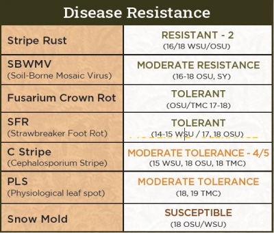 Disease Resistance