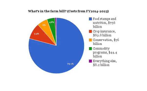 farm bill pie chart